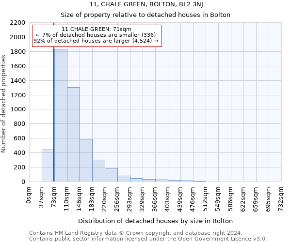 11, CHALE GREEN, BOLTON, BL2 3NJ: Size of property relative to detached houses in Bolton