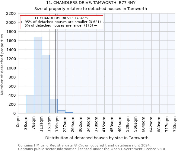 11, CHANDLERS DRIVE, TAMWORTH, B77 4NY: Size of property relative to detached houses in Tamworth
