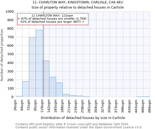 11, CHARLTON WAY, KINGSTOWN, CARLISLE, CA6 4EU: Size of property relative to detached houses in Carlisle