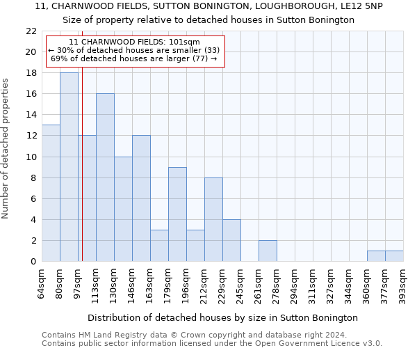 11, CHARNWOOD FIELDS, SUTTON BONINGTON, LOUGHBOROUGH, LE12 5NP: Size of property relative to detached houses in Sutton Bonington
