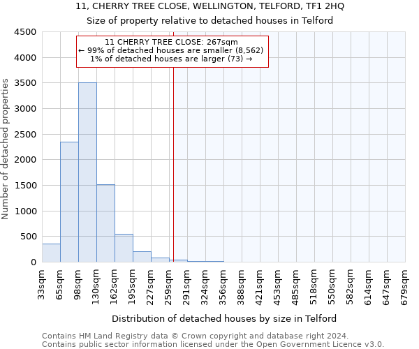 11, CHERRY TREE CLOSE, WELLINGTON, TELFORD, TF1 2HQ: Size of property relative to detached houses in Telford
