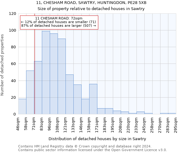11, CHESHAM ROAD, SAWTRY, HUNTINGDON, PE28 5XB: Size of property relative to detached houses in Sawtry