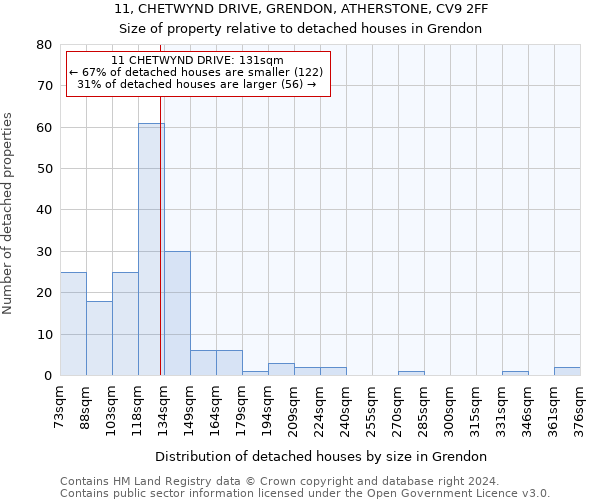 11, CHETWYND DRIVE, GRENDON, ATHERSTONE, CV9 2FF: Size of property relative to detached houses in Grendon