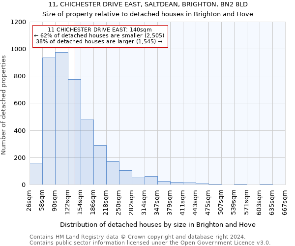 11, CHICHESTER DRIVE EAST, SALTDEAN, BRIGHTON, BN2 8LD: Size of property relative to detached houses in Brighton and Hove