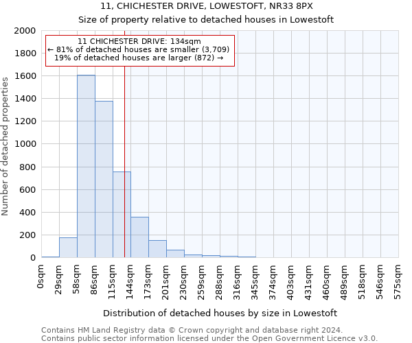 11, CHICHESTER DRIVE, LOWESTOFT, NR33 8PX: Size of property relative to detached houses in Lowestoft