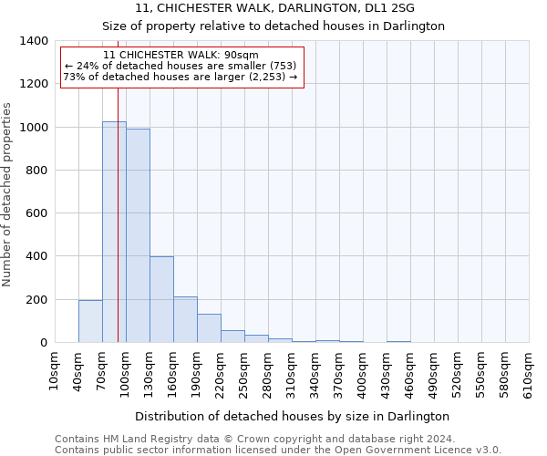 11, CHICHESTER WALK, DARLINGTON, DL1 2SG: Size of property relative to detached houses in Darlington