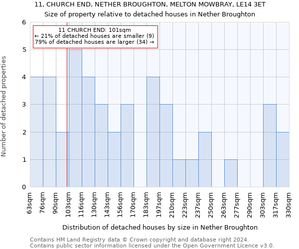 11, CHURCH END, NETHER BROUGHTON, MELTON MOWBRAY, LE14 3ET: Size of property relative to detached houses in Nether Broughton