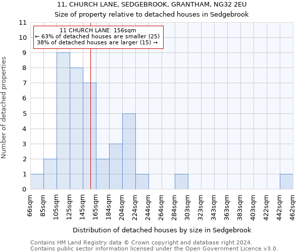 11, CHURCH LANE, SEDGEBROOK, GRANTHAM, NG32 2EU: Size of property relative to detached houses in Sedgebrook