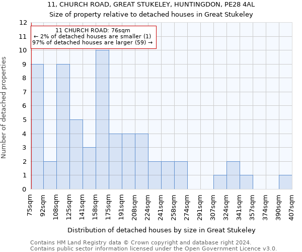 11, CHURCH ROAD, GREAT STUKELEY, HUNTINGDON, PE28 4AL: Size of property relative to detached houses in Great Stukeley