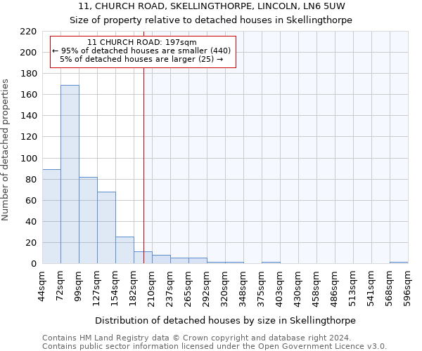 11, CHURCH ROAD, SKELLINGTHORPE, LINCOLN, LN6 5UW: Size of property relative to detached houses in Skellingthorpe