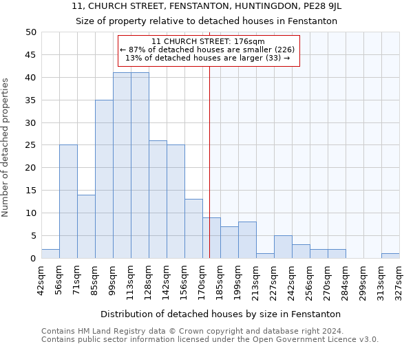 11, CHURCH STREET, FENSTANTON, HUNTINGDON, PE28 9JL: Size of property relative to detached houses in Fenstanton
