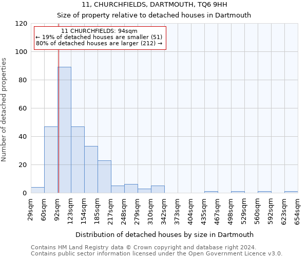 11, CHURCHFIELDS, DARTMOUTH, TQ6 9HH: Size of property relative to detached houses in Dartmouth