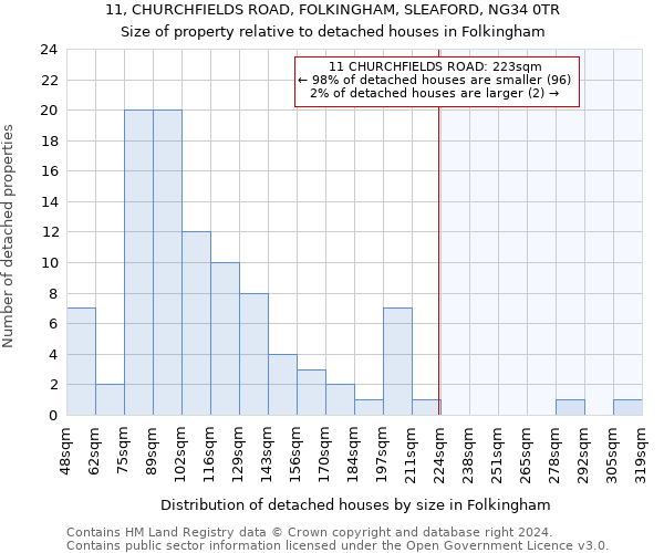 11, CHURCHFIELDS ROAD, FOLKINGHAM, SLEAFORD, NG34 0TR: Size of property relative to detached houses in Folkingham