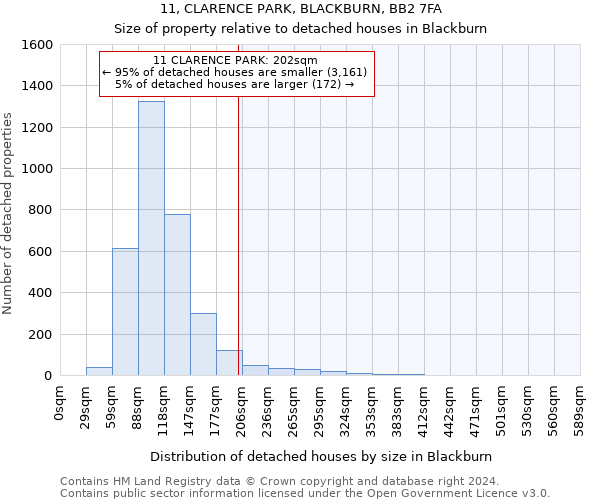11, CLARENCE PARK, BLACKBURN, BB2 7FA: Size of property relative to detached houses in Blackburn