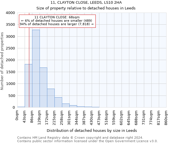 11, CLAYTON CLOSE, LEEDS, LS10 2HA: Size of property relative to detached houses in Leeds
