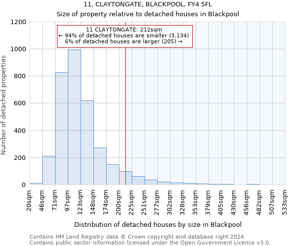 11, CLAYTONGATE, BLACKPOOL, FY4 5FL: Size of property relative to detached houses in Blackpool