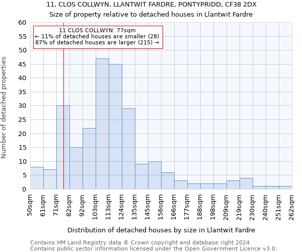 11, CLOS COLLWYN, LLANTWIT FARDRE, PONTYPRIDD, CF38 2DX: Size of property relative to detached houses in Llantwit Fardre
