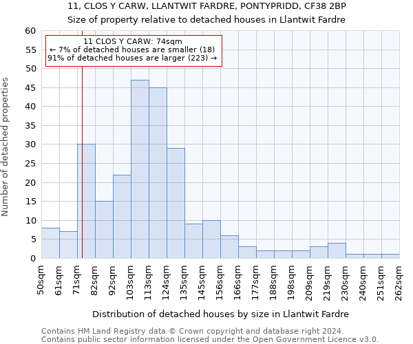 11, CLOS Y CARW, LLANTWIT FARDRE, PONTYPRIDD, CF38 2BP: Size of property relative to detached houses in Llantwit Fardre