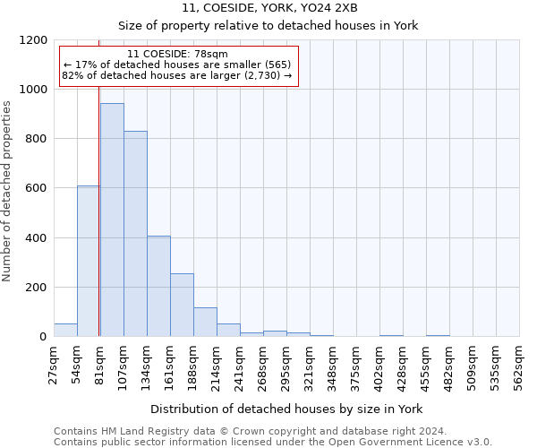 11, COESIDE, YORK, YO24 2XB: Size of property relative to detached houses in York