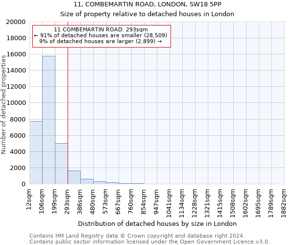 11, COMBEMARTIN ROAD, LONDON, SW18 5PP: Size of property relative to detached houses in London