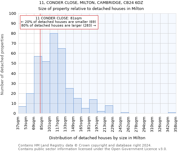 11, CONDER CLOSE, MILTON, CAMBRIDGE, CB24 6DZ: Size of property relative to detached houses in Milton