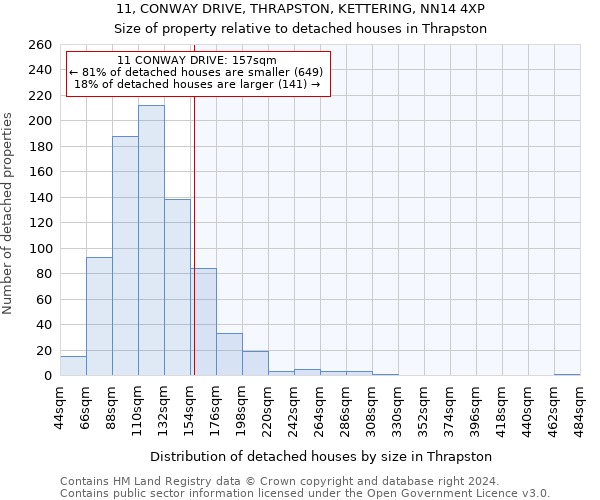 11, CONWAY DRIVE, THRAPSTON, KETTERING, NN14 4XP: Size of property relative to detached houses in Thrapston