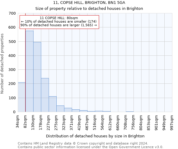 11, COPSE HILL, BRIGHTON, BN1 5GA: Size of property relative to detached houses in Brighton