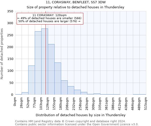 11, CORASWAY, BENFLEET, SS7 3DW: Size of property relative to detached houses in Thundersley