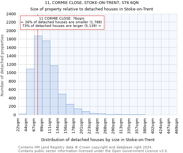 11, CORMIE CLOSE, STOKE-ON-TRENT, ST6 6QN: Size of property relative to detached houses in Stoke-on-Trent