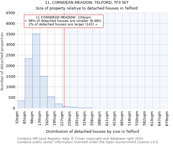 11, CORNDEAN MEADOW, TELFORD, TF3 5ET: Size of property relative to detached houses in Telford