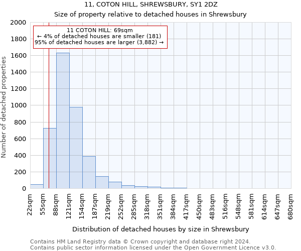 11, COTON HILL, SHREWSBURY, SY1 2DZ: Size of property relative to detached houses in Shrewsbury