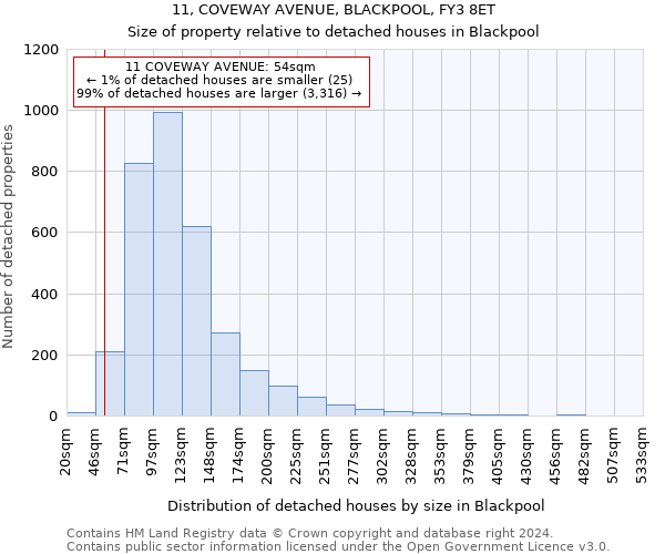 11, COVEWAY AVENUE, BLACKPOOL, FY3 8ET: Size of property relative to detached houses in Blackpool