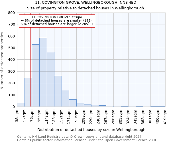 11, COVINGTON GROVE, WELLINGBOROUGH, NN8 4ED: Size of property relative to detached houses in Wellingborough