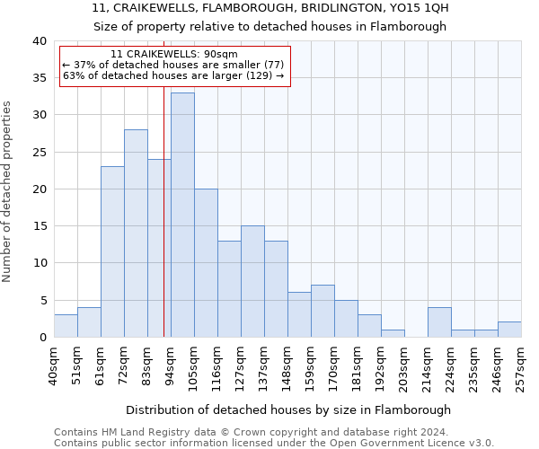 11, CRAIKEWELLS, FLAMBOROUGH, BRIDLINGTON, YO15 1QH: Size of property relative to detached houses in Flamborough