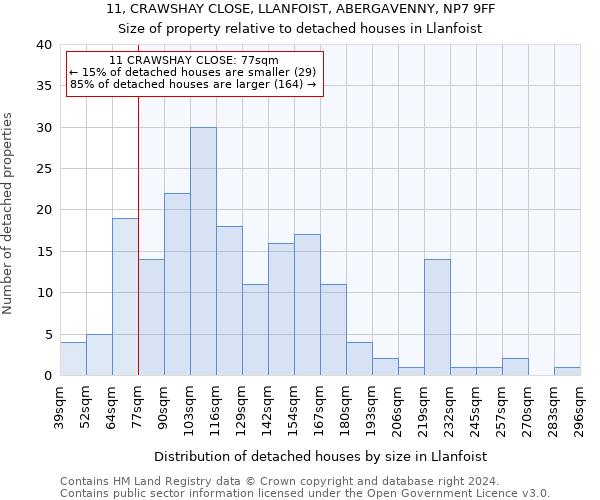 11, CRAWSHAY CLOSE, LLANFOIST, ABERGAVENNY, NP7 9FF: Size of property relative to detached houses in Llanfoist