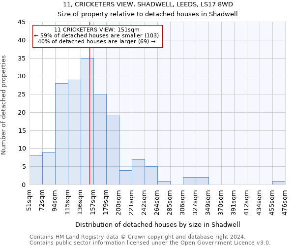 11, CRICKETERS VIEW, SHADWELL, LEEDS, LS17 8WD: Size of property relative to detached houses in Shadwell