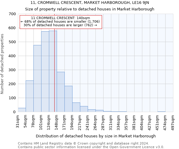 11, CROMWELL CRESCENT, MARKET HARBOROUGH, LE16 9JN: Size of property relative to detached houses in Market Harborough
