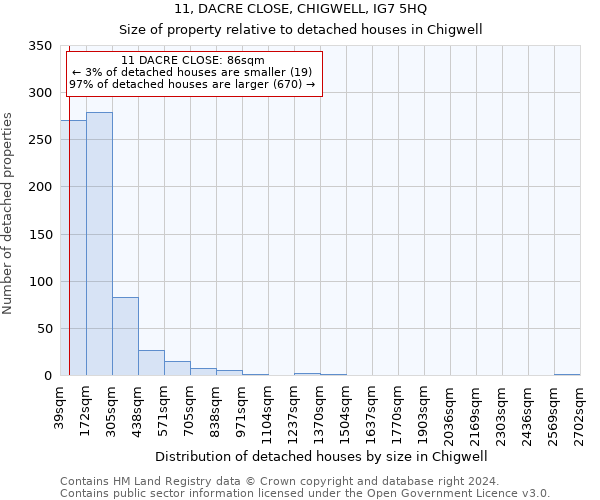 11, DACRE CLOSE, CHIGWELL, IG7 5HQ: Size of property relative to detached houses in Chigwell