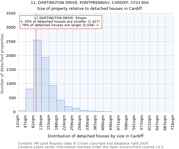 11, DARTINGTON DRIVE, PONTPRENNAU, CARDIFF, CF23 8SA: Size of property relative to detached houses in Cardiff