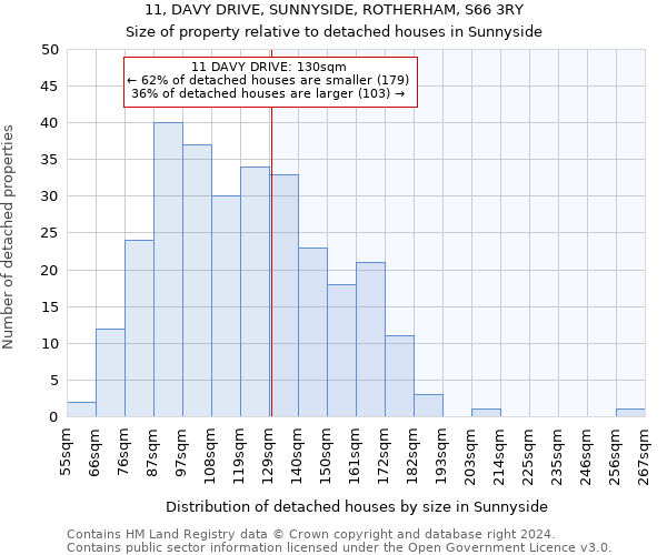 11, DAVY DRIVE, SUNNYSIDE, ROTHERHAM, S66 3RY: Size of property relative to detached houses in Sunnyside