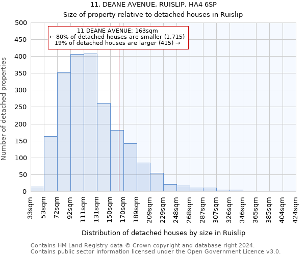 11, DEANE AVENUE, RUISLIP, HA4 6SP: Size of property relative to detached houses in Ruislip