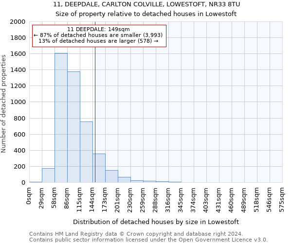 11, DEEPDALE, CARLTON COLVILLE, LOWESTOFT, NR33 8TU: Size of property relative to detached houses in Lowestoft