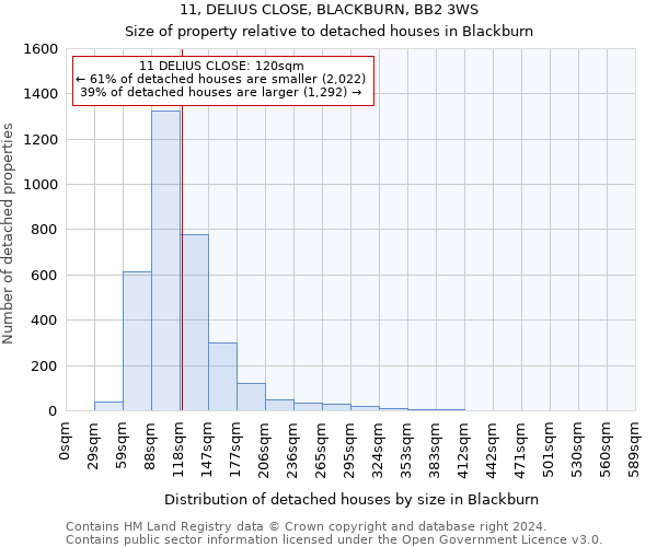 11, DELIUS CLOSE, BLACKBURN, BB2 3WS: Size of property relative to detached houses in Blackburn