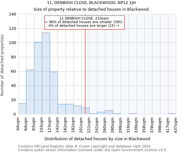 11, DENBIGH CLOSE, BLACKWOOD, NP12 1JH: Size of property relative to detached houses in Blackwood