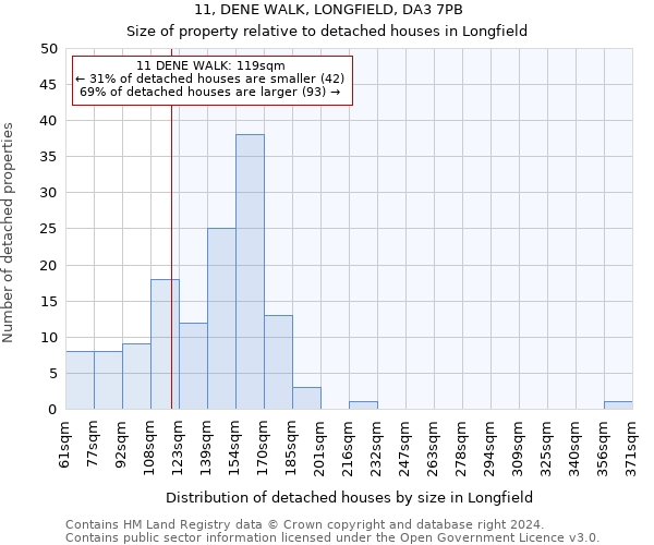 11, DENE WALK, LONGFIELD, DA3 7PB: Size of property relative to detached houses in Longfield