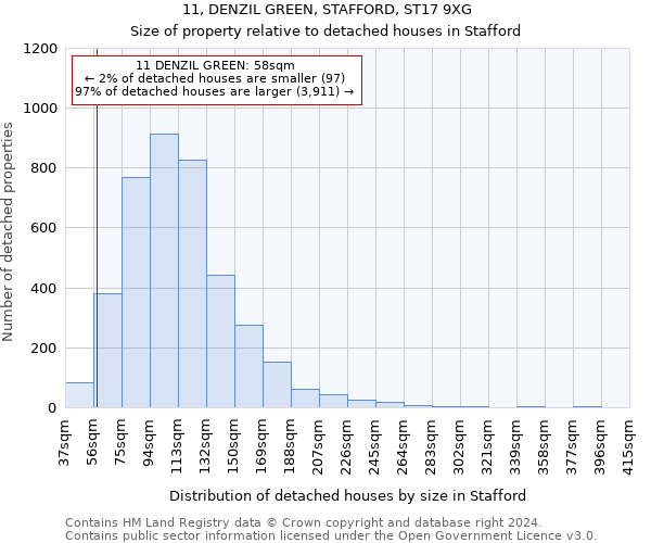 11, DENZIL GREEN, STAFFORD, ST17 9XG: Size of property relative to detached houses in Stafford