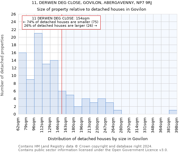 11, DERWEN DEG CLOSE, GOVILON, ABERGAVENNY, NP7 9RJ: Size of property relative to detached houses in Govilon