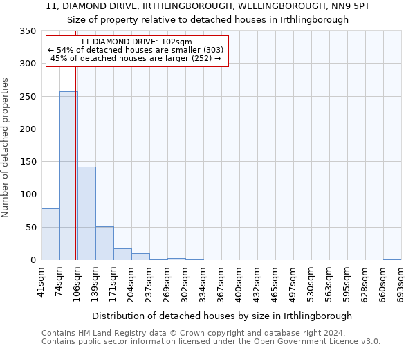 11, DIAMOND DRIVE, IRTHLINGBOROUGH, WELLINGBOROUGH, NN9 5PT: Size of property relative to detached houses in Irthlingborough