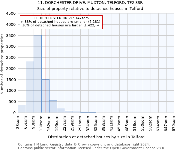 11, DORCHESTER DRIVE, MUXTON, TELFORD, TF2 8SR: Size of property relative to detached houses in Telford