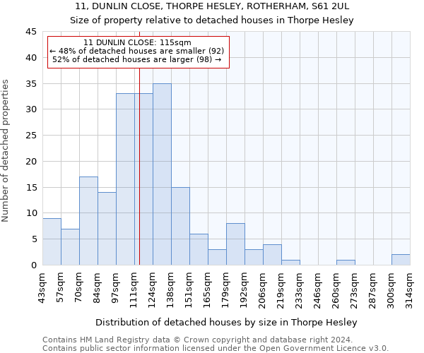 11, DUNLIN CLOSE, THORPE HESLEY, ROTHERHAM, S61 2UL: Size of property relative to detached houses in Thorpe Hesley